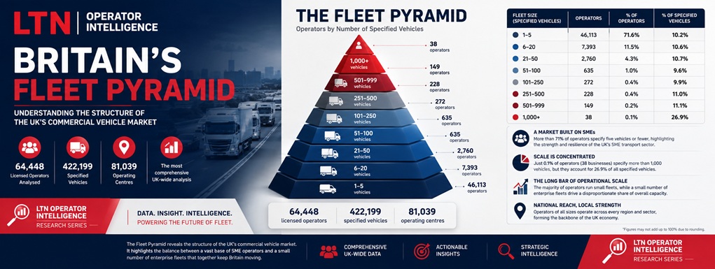 Britain's Fleet Pyramid – LTN Operator Intelligence analysis of UK commercial vehicle fleet structure